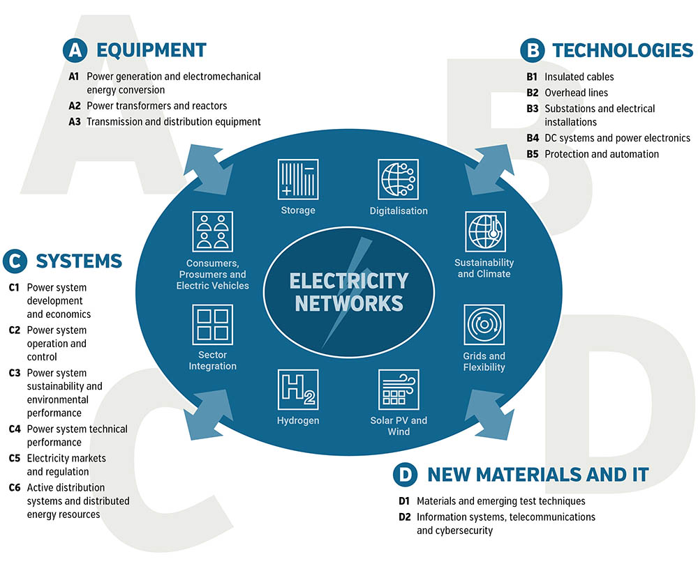 CIGRE > CIGRE and the energy transition